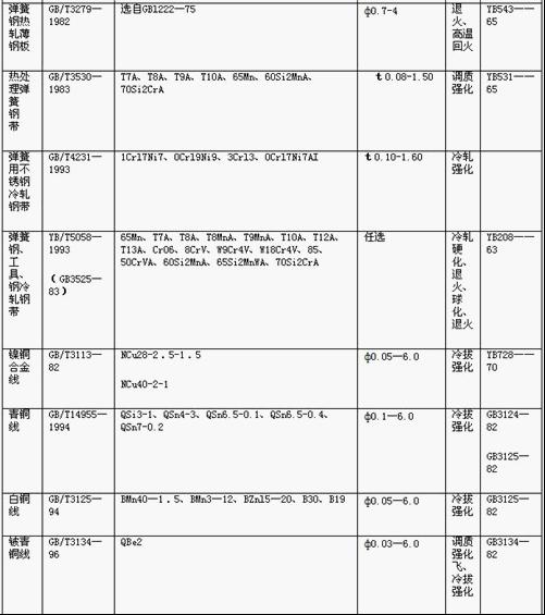 常用<a href='http://fortysixnorthadvisors.com/' target='_blank'><strong>彈簧</strong></a>金屬材料的技術(shù)標(biāo)準(zhǔn)