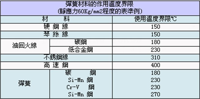 <a href='http://fortysixnorthadvisors.com/' target='_blank'><strong>彈簧</strong></a>材料的作用溫度界限
